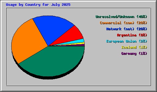 Usage by Country for July 2025
