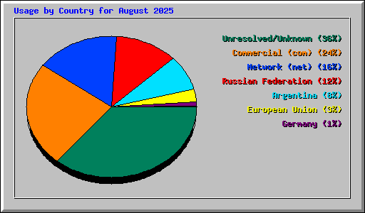 Usage by Country for August 2025