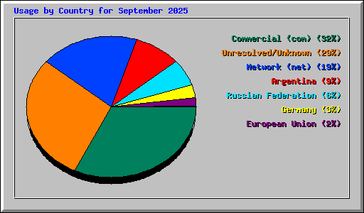Usage by Country for September 2025