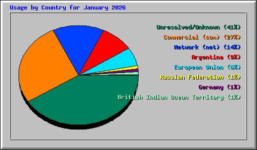 Usage by Country for January 2026