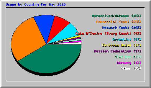 Usage by Country for May 2026