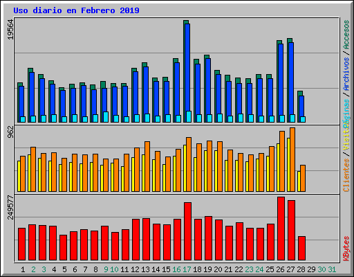 Uso diario en Febrero 2019