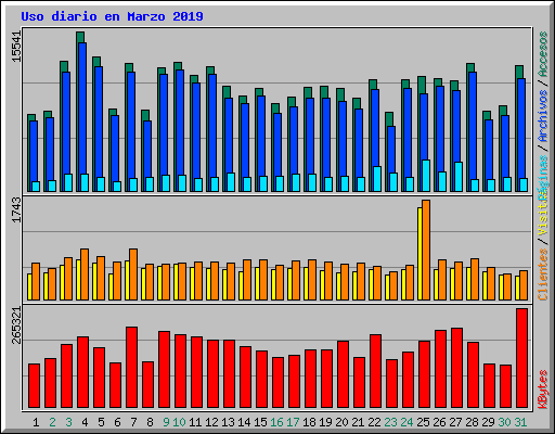 Uso diario en Marzo 2019