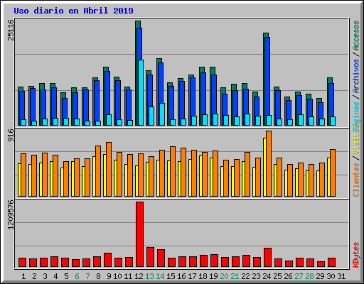 Uso diario en Abril 2019
