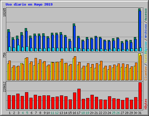 Uso diario en Mayo 2019