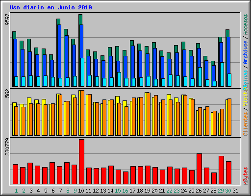 Uso diario en Junio 2019