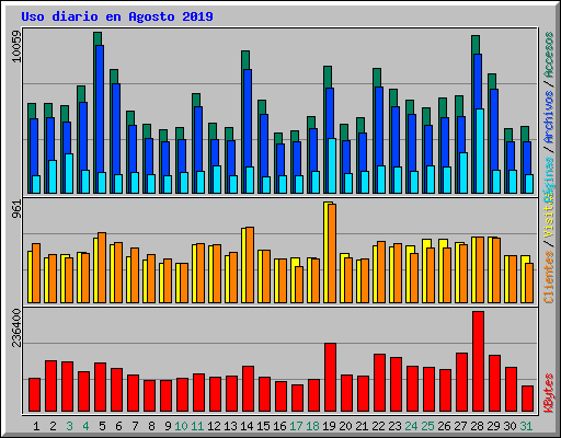 Uso diario en Agosto 2019