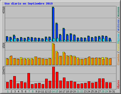 Uso diario en Septiembre 2019