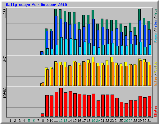 Daily usage for October 2019