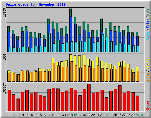 Daily usage for November 2019