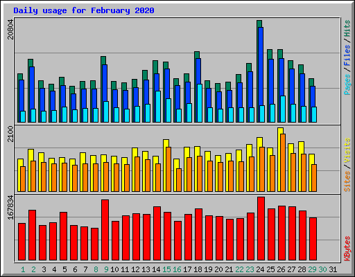 Daily usage for February 2020