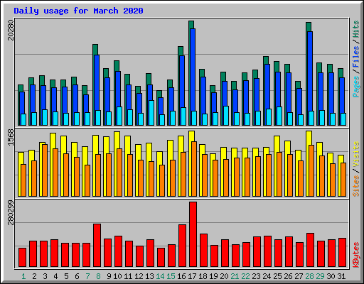 Daily usage for March 2020