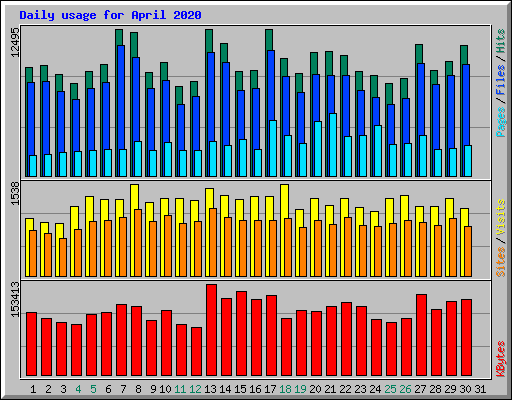 Daily usage for April 2020