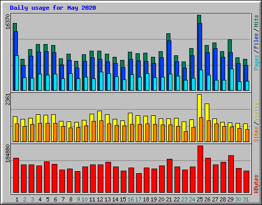 Daily usage for May 2020