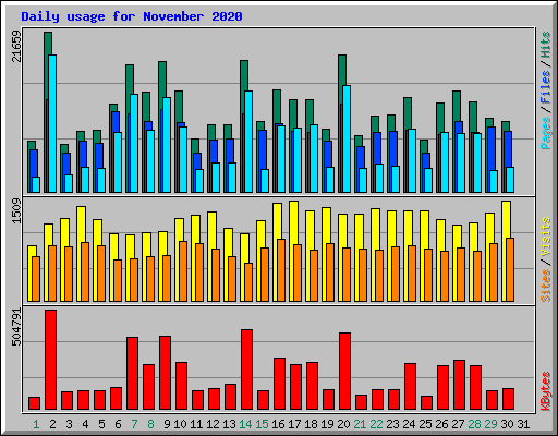 Daily usage for November 2020