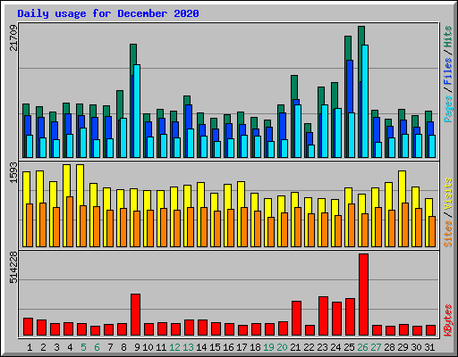 Daily usage for December 2020