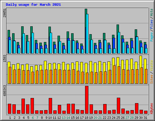 Daily usage for March 2021