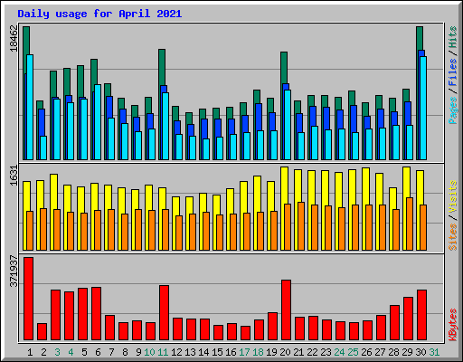 Daily usage for April 2021