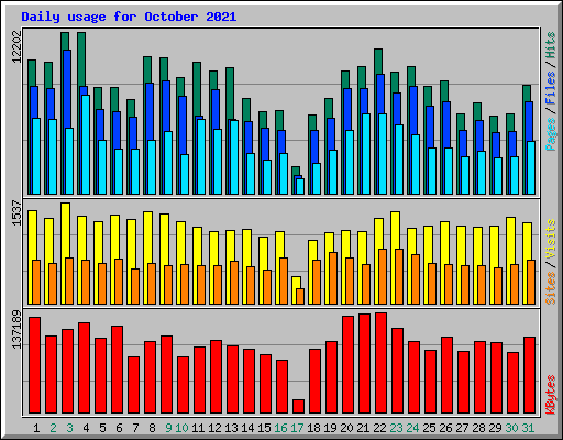 Daily usage for October 2021