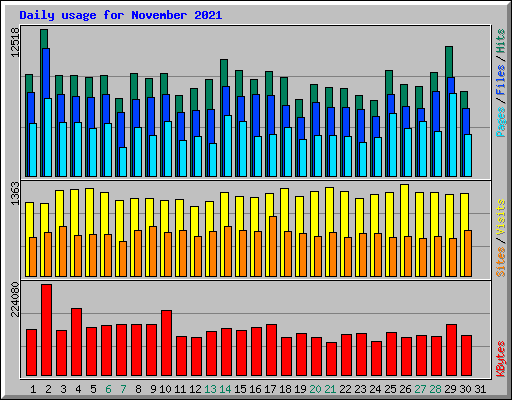 Daily usage for November 2021