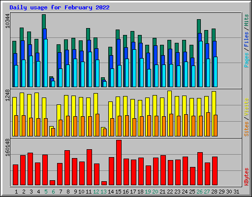 Daily usage for February 2022