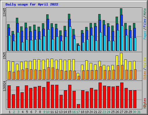 Daily usage for April 2022