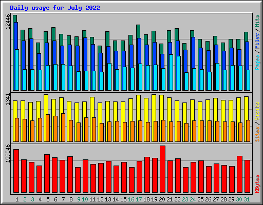 Daily usage for July 2022