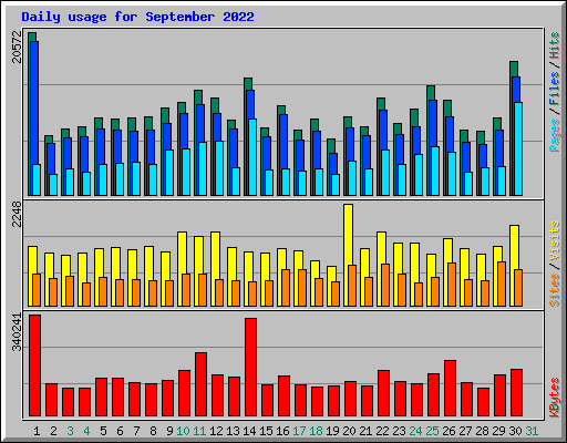 Daily usage for September 2022