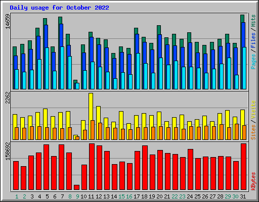 Daily usage for October 2022