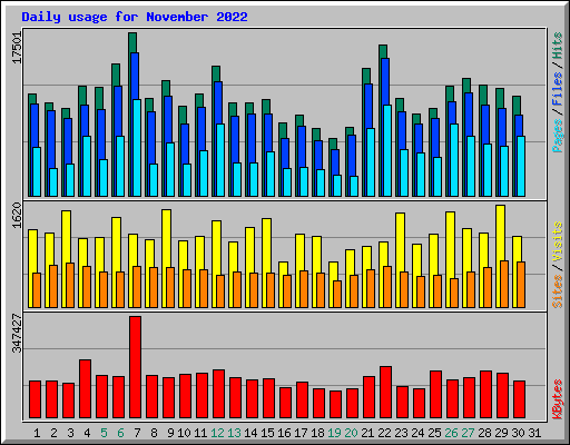 Daily usage for November 2022