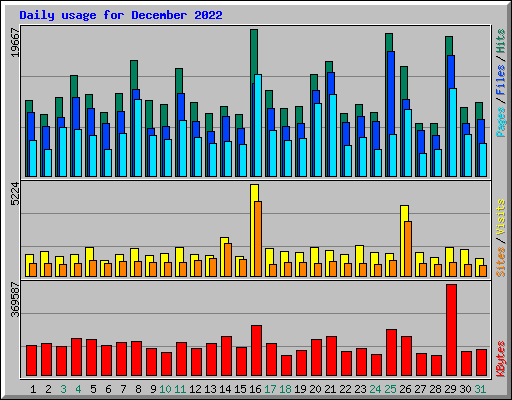 Daily usage for December 2022