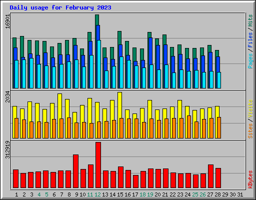 Daily usage for February 2023