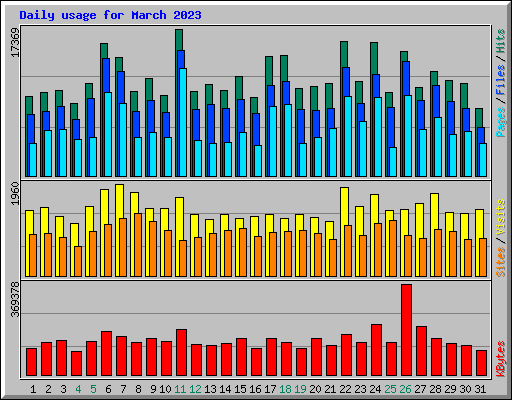 Daily usage for March 2023