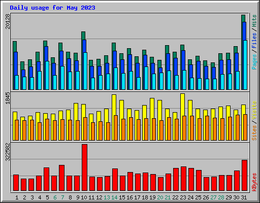 Daily usage for May 2023