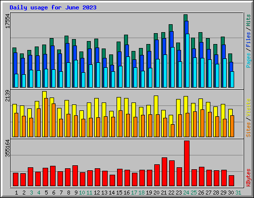 Daily usage for June 2023