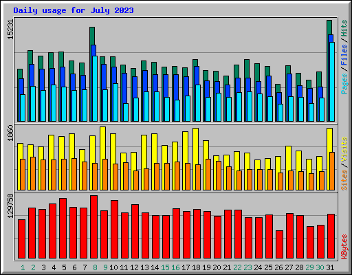 Daily usage for July 2023