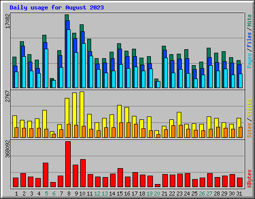 Daily usage for August 2023