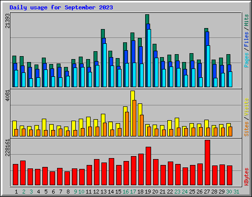 Daily usage for September 2023
