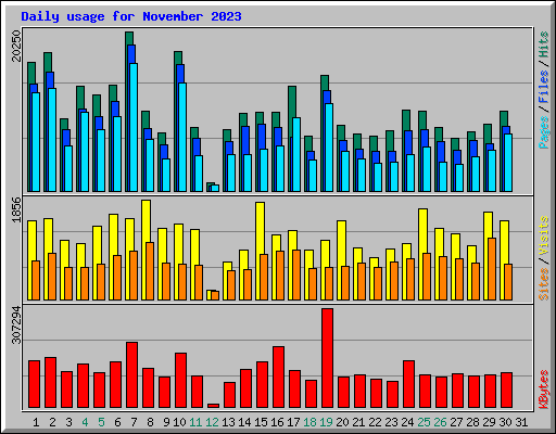 Daily usage for November 2023