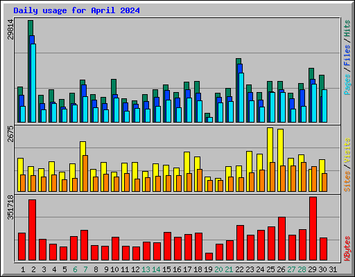 Daily usage for April 2024