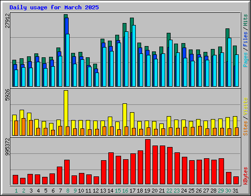 Daily usage for March 2025