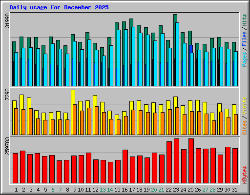 Daily usage for December 2025