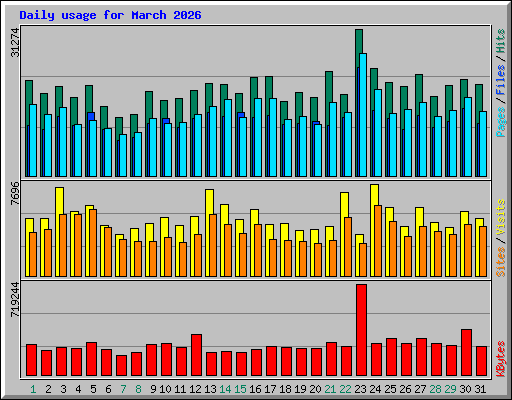 Daily usage for March 2026