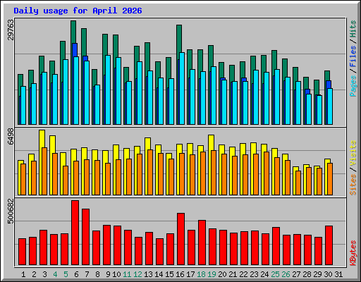 Daily usage for April 2026