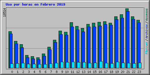 Uso por horas en Febrero 2019