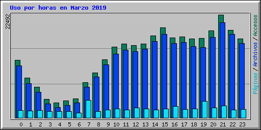 Uso por horas en Marzo 2019