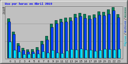 Uso por horas en Abril 2019