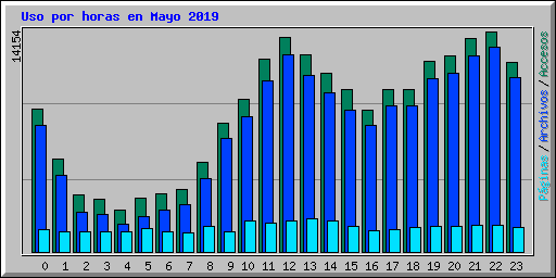 Uso por horas en Mayo 2019