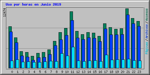 Uso por horas en Junio 2019