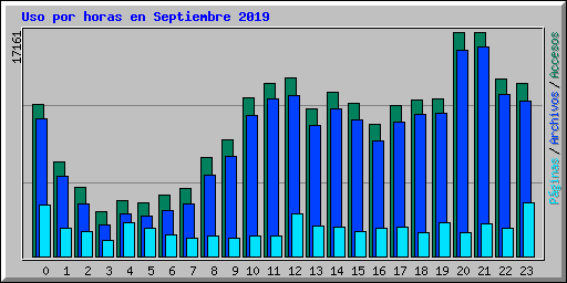 Uso por horas en Septiembre 2019